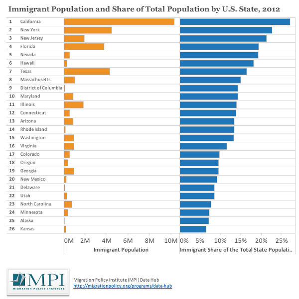 Immigrant Population by State (2012) - MPI