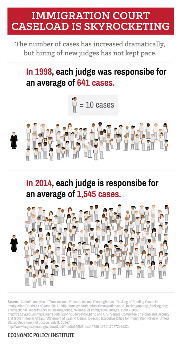 Immigration Court Caseload Skyrocketing